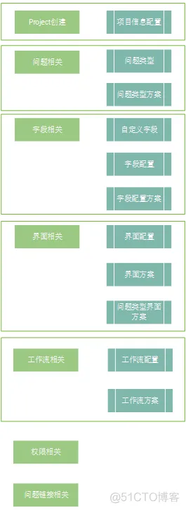 jira 配置mysql jira配置需求管理流程_字段